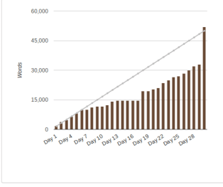 2016 NaNoWriMo Stats - Edited